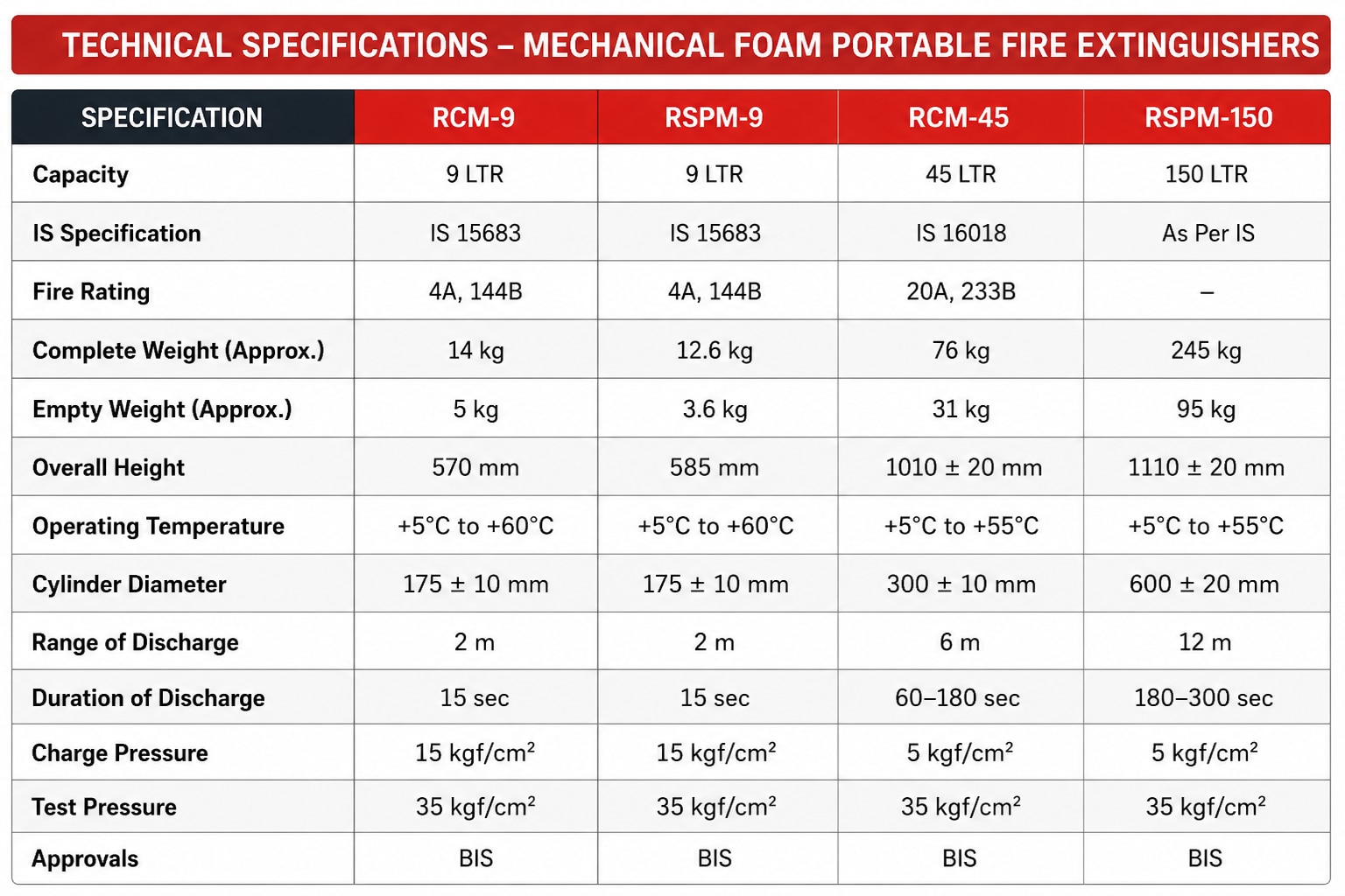 Mechanical Foam Portable Fire Extinguishers image 2