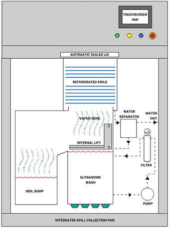 Solvac S1 precision ultrasonic vapor degreaser. image 3