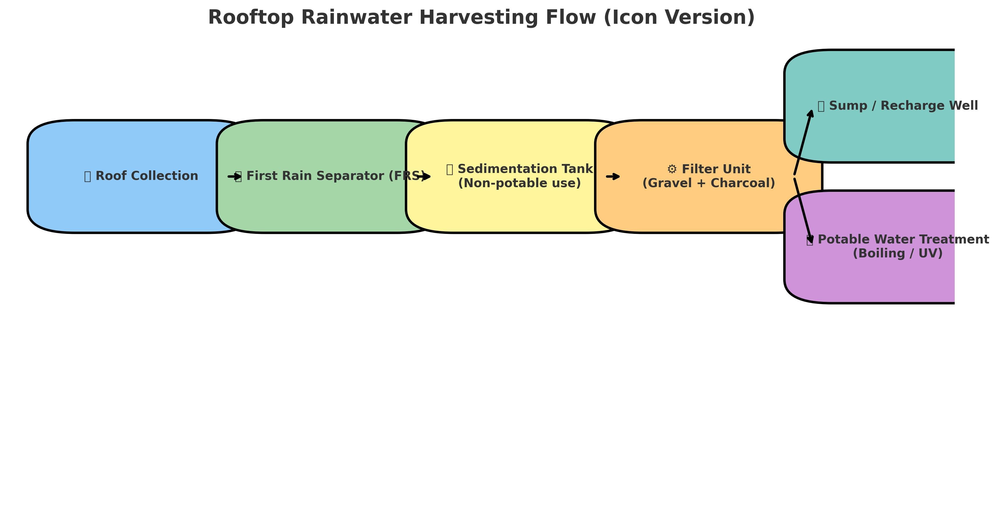 Rainwater Harvesting  image 3